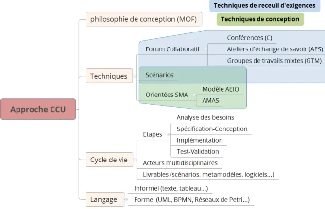 Figure 3.1 – Les composants de notre approche