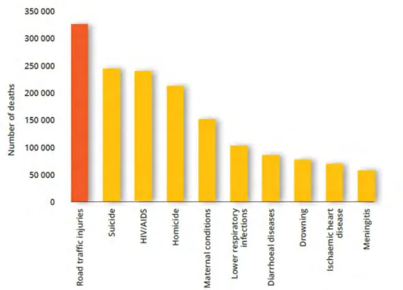Figure 1. Top ten causes of death among people aged 15-29 years worldwide, 2012 (WHO 2015)