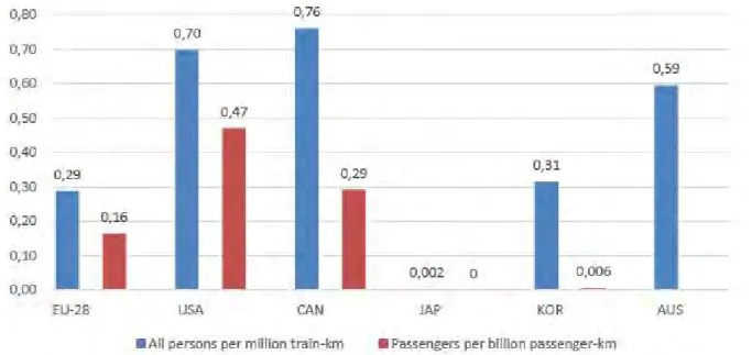 Figure 4. Railway fatality risk and passenger fatality risk for EU-28, USA, Canada, South Korea and Australia in 2010- 2010-2014 (ERA 2016)