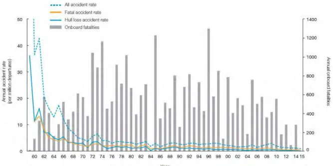 Figure 6. Worldwide commercial jet fleet accident rates and onboard fatalities by year: 1959-2015 (Boeing 2016)