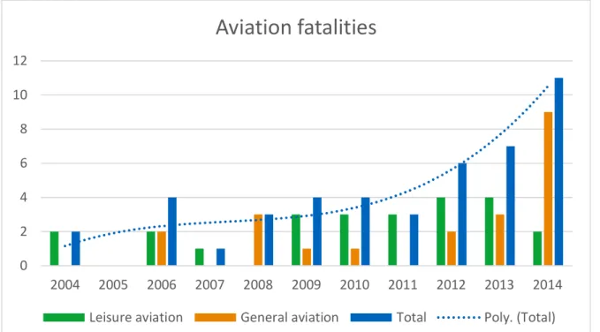 Figure 8. Fatalities in aviation by sector in Finland 2004-2014 (Trafi 2015a).  