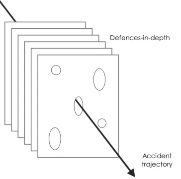 Figure 15. Presentation of the defences-in-depth or the “slices of Swiss cheese”. Adapted from Maurino et al