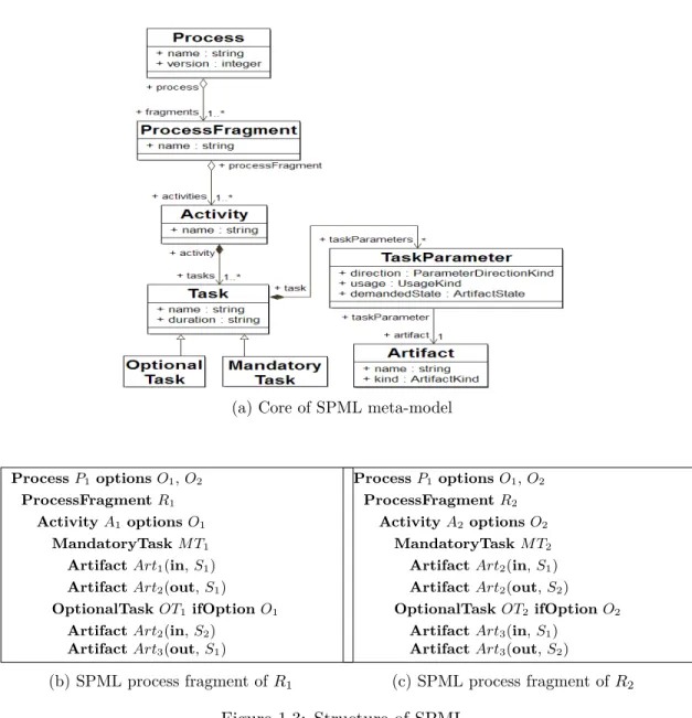 Figure 1.3: Structure of SPML