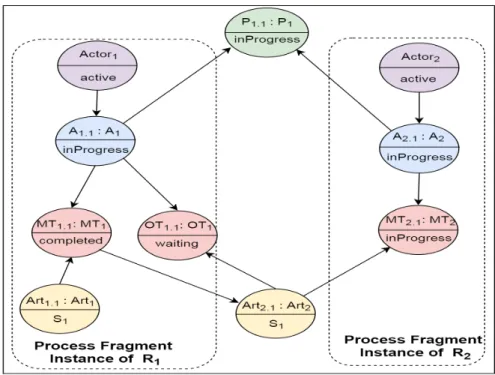 Figure 1.5 gives a snapshot of PDG regarding the instances of process fragments