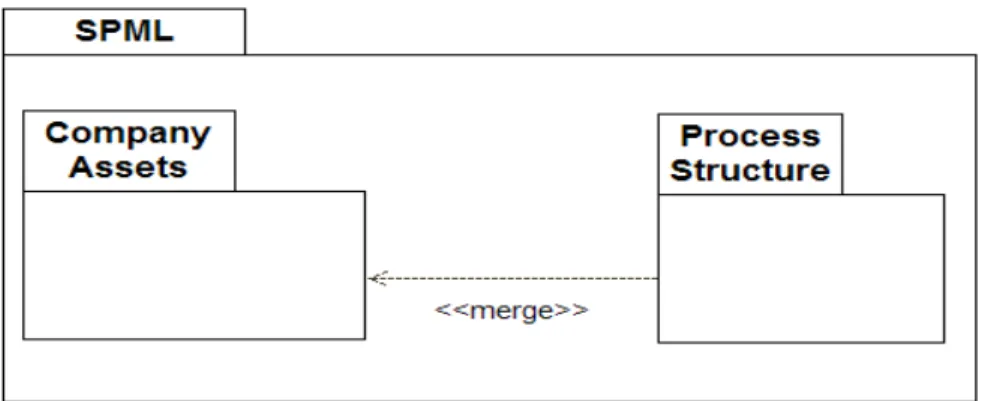 Figure 2.6: Structure of SPML