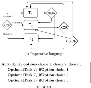Figure 2.20: Choice Pattern in SPML and imperative language
