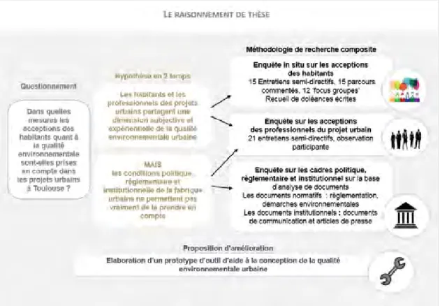 Figure 3 Le raisonnement de thèse (Conception : Delphine Chouillou) 