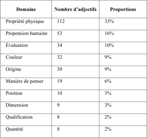 Tableau 4 : Proportions des adjectifs du corpus par domaines 