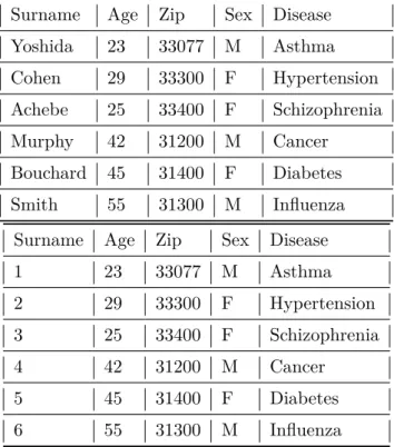 Table 1.3: Example of a medical dataset (up) and its pseudonymised version (down)