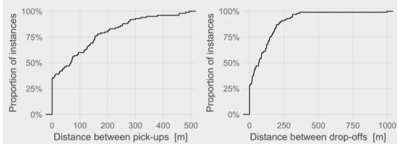 Figure 3.5: Distribution of the distance between pick-ups (left) and the distance between drop-oﬀs (right) in Group II
