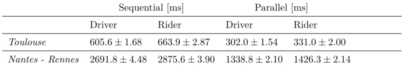 Table 3.9: Performances of isochrones’ computation. Statistics (avg ± std) for computational overhead are computed over the 1000 instances.