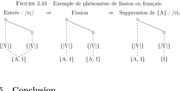 Figure 3.43 – Exemple de phénomène de fission en français.