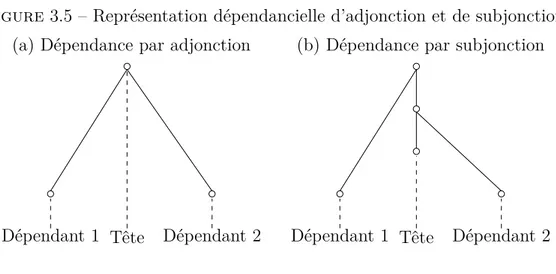 Figure 3.5 – Représentation dépendancielle d’adjonction et de subjonction. (a) Dépendance par adjonction (b) Dépendance par subjonction