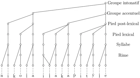 Figure 3.11 – Représentation suprasegmentale post-lexicale de « Nicolas, il a capitulé »