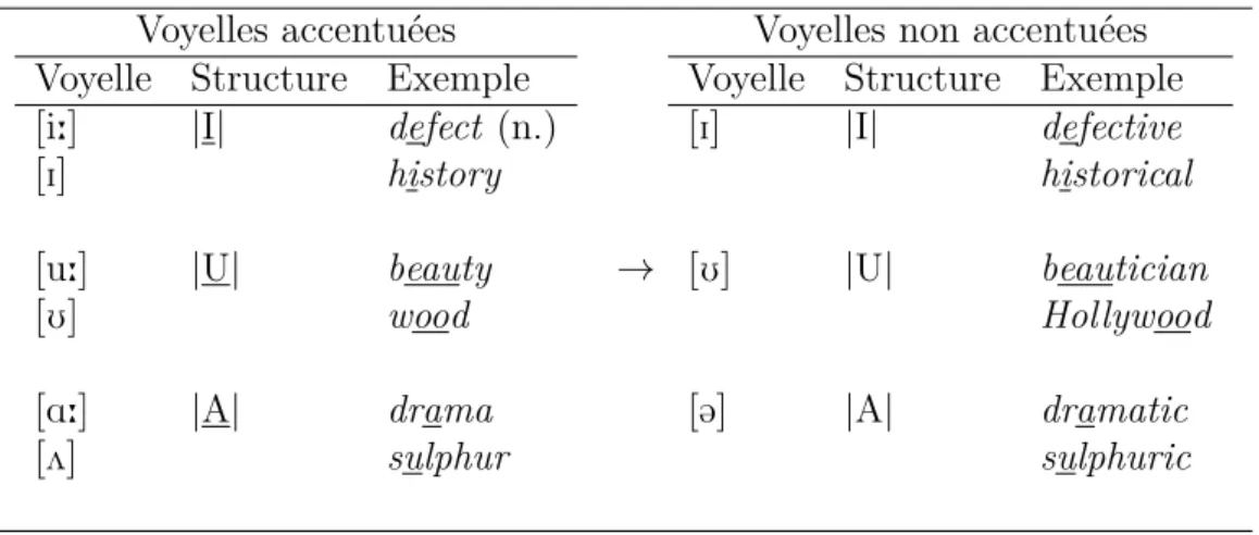 Figure 3.19 – Réduction des voyelles en anglais, d’après Backley (2011), p. 52. Voyelles accentuées