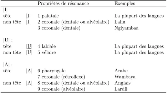 Table 3.2 – Propriétés de résonance de |I, U, A|, d’après Backley (2011), p. 97. Propriétés de résonance Exemples