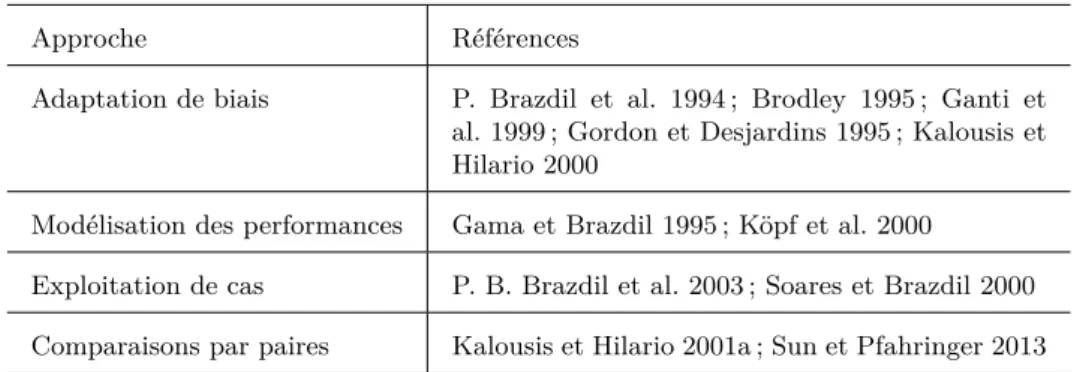 Table 2.3 – Récapitulatif des approches de méta-apprentissage