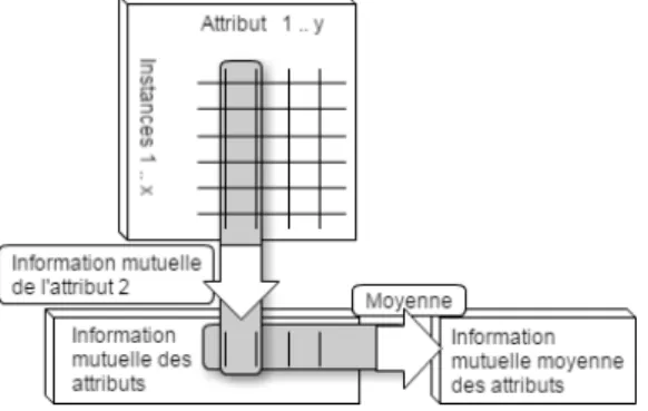 Figure 2.3 – Méta-attribut information-théorétique : l’information mutuelle moyenne des attributs
