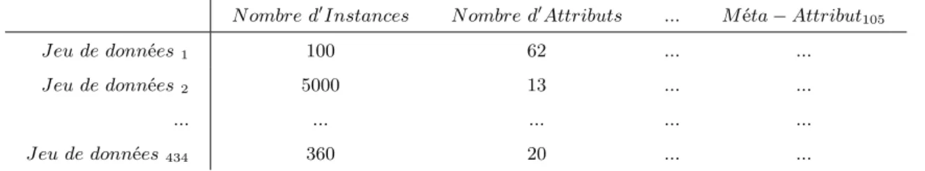 Table 3.2 – Jeux de données caractérisés par un ensemble de méta-attributs