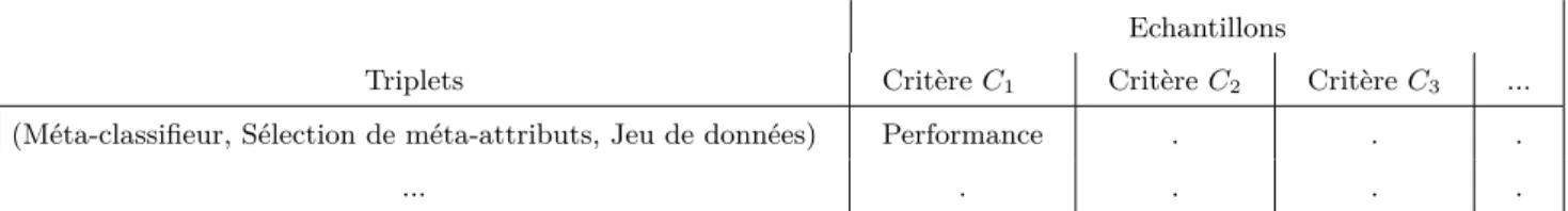 Table 3.5 – Échantillonnage de la performance des expériences au méta-niveau selon la dimension du critère de performance de base