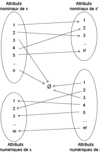 Figure 4.5 – Mapping "Split" avec séparation des attributs par type