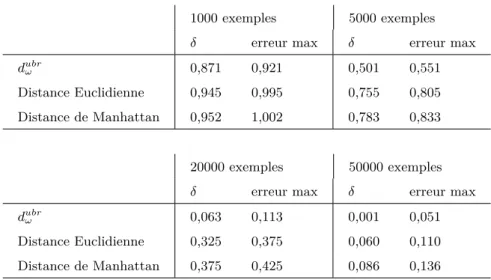 Table 4.5 – Borne du taux d’erreur obtenu avec une probabilité 1 − δ pour différents nombres d’exemples et par des classifieurs construits sur différentes dissimilarités.