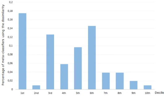 Figure 4.8 – Proportion dans chaque décile de performance de méta-classifieurs utilisant la dissimilarité