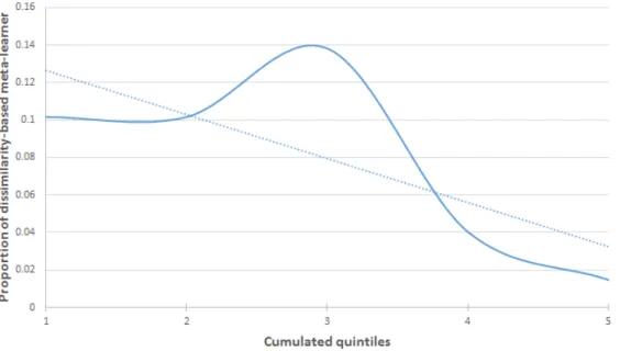 Figure 4.9 – Proportion de méta-classifieurs utilisant la dissimilarité par quintiles de performance cumulés