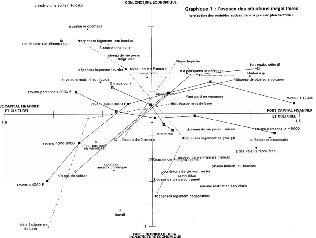 Graphique 1 : l'espace des situations inégalitaires