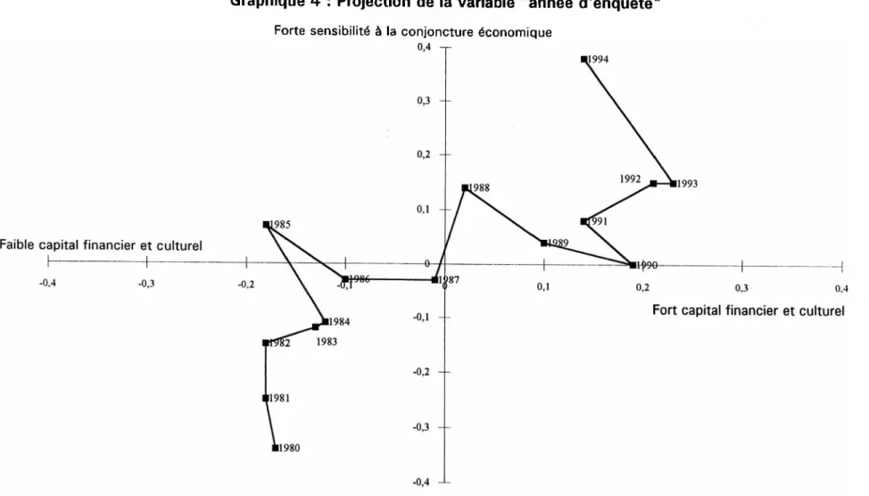 Graphique 4 : Projection de la variable "année d'enquête"