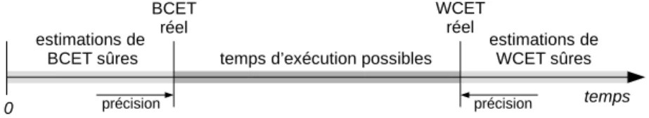 Figure 2.2 – Sûreté de l’estimation du WCET