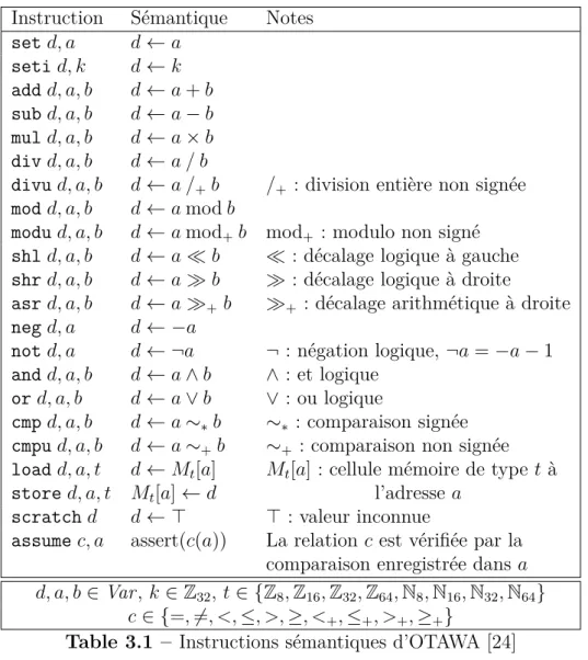 Table 3.1 – Instructions sémantiques d’OTAWA [24]
