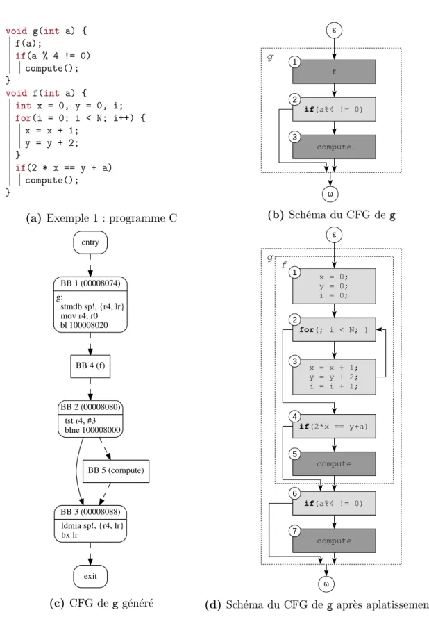 Figure 3.4 – Construction de CFG illustrée sur l’Exemple 1