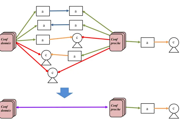 Figure 5.6 – Fusion des relations entre conférences proches en une seule relation inter- inter-conférence.