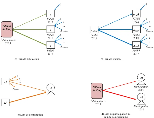 Figure 6.1 – Preuves d’expertise pour estimer la force des principaux liens. Le poids d’un lien de citation dépend ainsi de deux facteurs :
