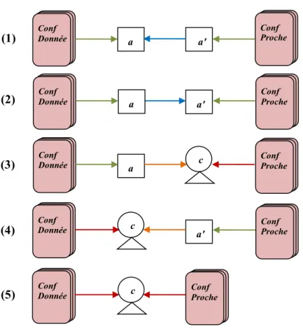 Figure 6.2 – Les types de relations fusionnées dans le lien inter-conférence. 1. étant donné un article a de l’édition x de la conférence C cité par l’article a ′ de