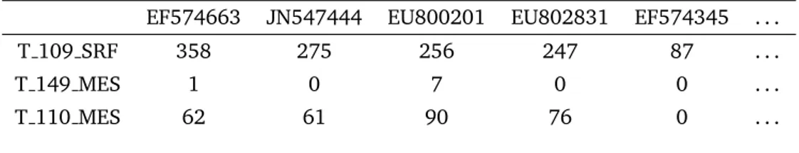 Table 1.1 Tableau de comptages extrait des donn´ ees du projet TARA oceans. Les lignes corres- corres-pondent ` a trois identifiants d’´ echantillons et les colonnes ` a cinq identifiants repr´ esentant cinq OTUs diff´ erents.