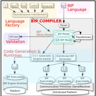 Figure 2.7 – Chaîne d’outils BIP [ 4 ]