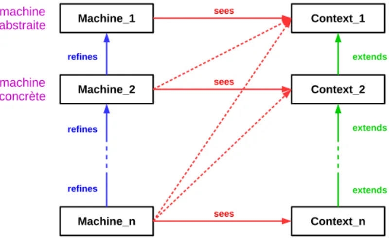 Figure 2.9 – Relations potentielles entre les constructions machine et contexte