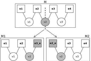 Figure 2.12 – Décomposition par variable partagée