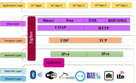 Figure 2.3 Overview on Standards and communication protocols among IoT systems