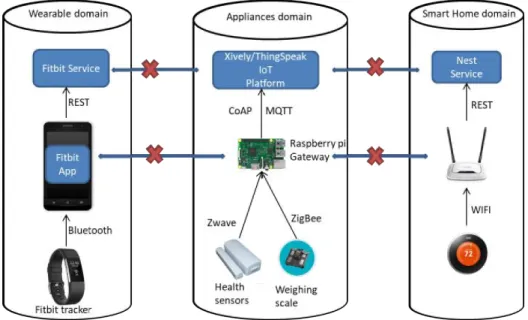 Figure 2.5 Heterogeneity issue in IoT Healthcare systems