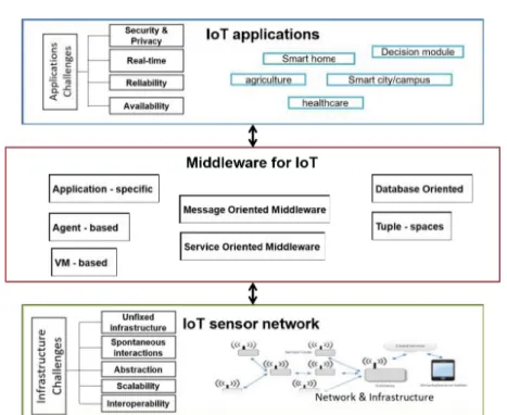 Figure 2.6 Relationship between IoT Data sources and IoT applications via the mid- mid-dleware mediator