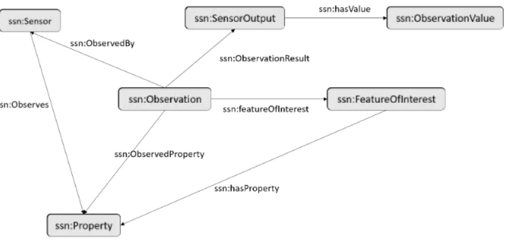 Figure 3.1 Important concepts of SSN