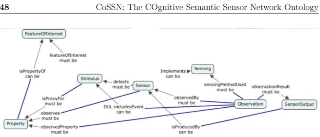 Figure 3.2 A conceptual map showing the core concepts and relations forming the Stimulus-Sensor-Observation ontology design pattern.