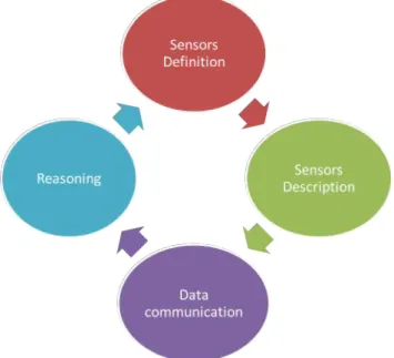 Figure 3.3 Methodology cycle of modeling bedsore detection application with CoSSN