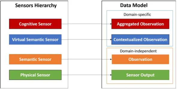 Figure 3.11 Relation between sensors hierarchy and data Model