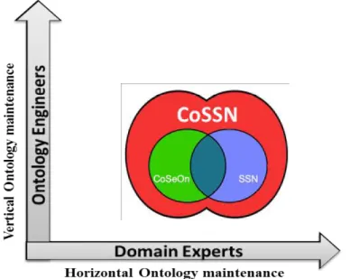 Figure 3.12 horizontal and Vertical Ontology engineering.