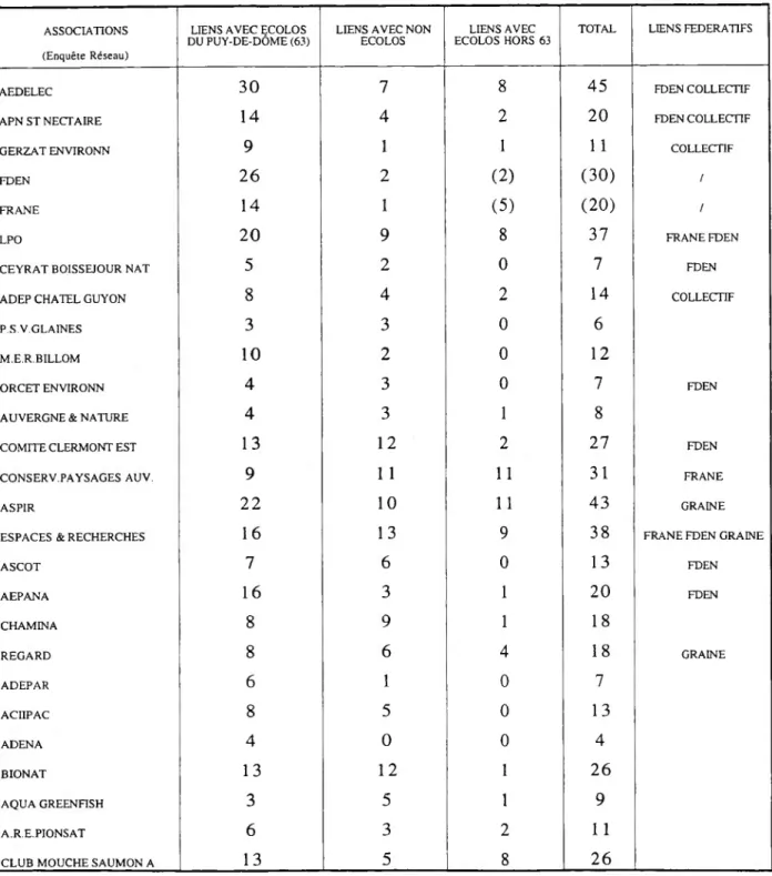 Tableau 13. Les relations externes des associations du Groupe d’enquête