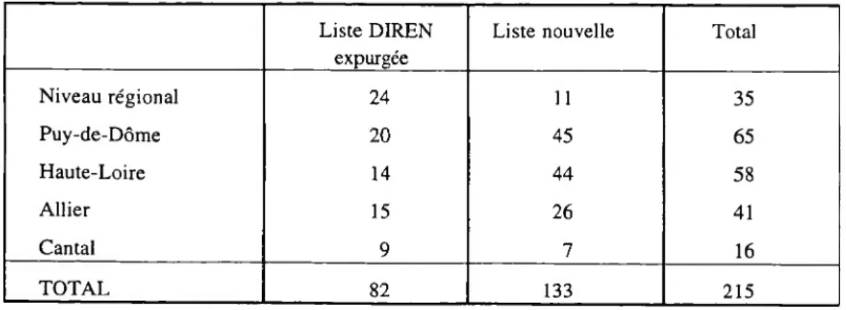 Tableau 1. L’inventaire des associations en Auvergne